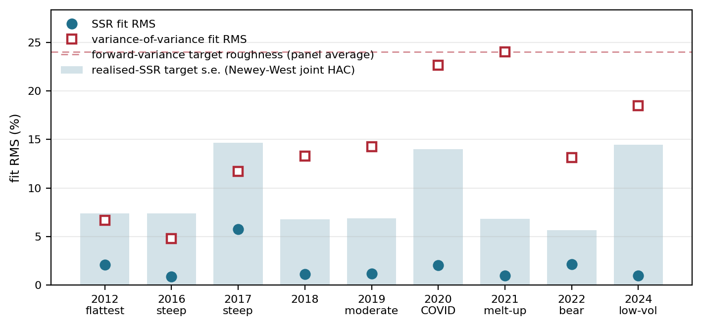Figure 5: Off-SPX (NDX), both channels in one view, nine years. Filled circles: the realised-SSR
fit RMS. Shaded bars: that year’s displayed precision scale—the target’s joint Newey–West HAC
standard error, except at \(2017\) , whose target is the Huber-robust \(\beta \) while the scale shown is OLS-derived
(marked \(\dagger \) in Table 11 ). Either way it is a scale to read the residual against, not a bound the residual
could not fall below. Open squares: the variance-of-variance fit RMS, a realised target carrying
no band of its own. Dashed line: that target’s measured roughness—its RMS deviation from its
own power law, \(24\%\) . That is how far the target departs from its own smooth shape— roughness , not a
standard error and not a noise bound—so it carries none of the sampling interpretation the SSR
band does, and the line is the panel-average roughness rather than each date’s own. Every SSR
residual sits inside its band.