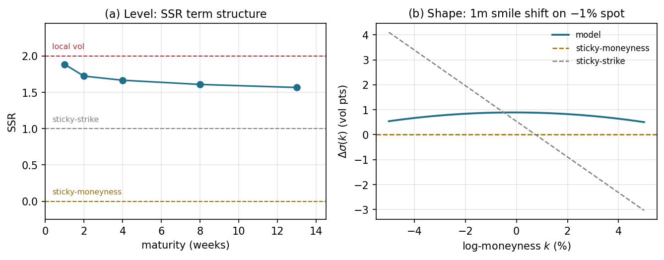 Figure 6: Where the calibrated model sits on the sticky map (SPX, conditional-smile response to
a spot move, by moment). (a) Level : the SSR term structure, running \(1.89\) at one week to \(1.57\) at three
months, between the sticky-strike and local-volatility reference lines. (b) Shape : the one-month
smile’s response to a \(-1\%\) move, against the sticky-moneyness and sticky-strike references. The level
rides and the shape does not.