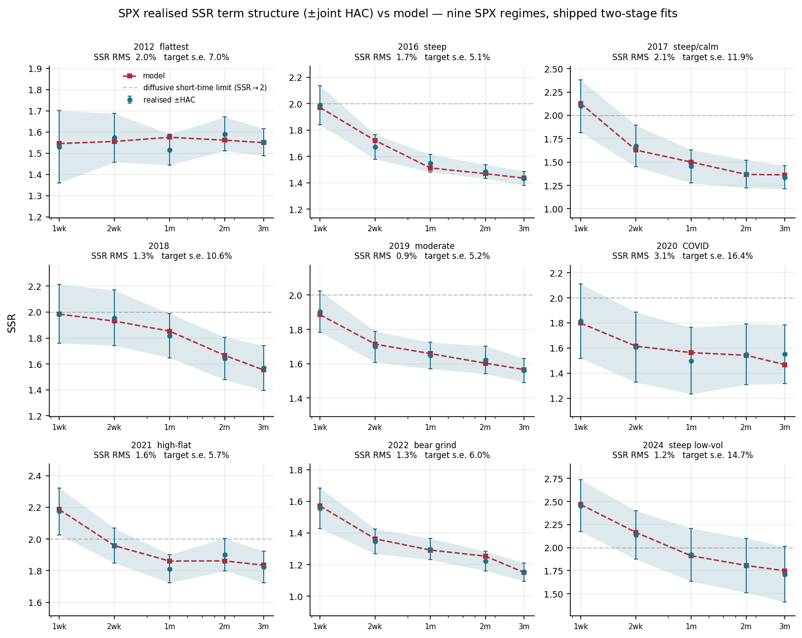 Figure 3: Realised SSR term structure vs. model, one date per year, \(2012\) – \(2024\) . Markers, error bars and
shaded band: the realised skew-stickiness (a calendar-year \(\mathbb P\) regression) with its joint Newey–West
HAC \(\pm 1\) SE, HAC’d across the regression slope and the skew denominator together since they are not
independent (Appendix C ). Dashed: the model SSR at the fitted \(\bth \) , from the two-stage protocol of
Section 5.3 . Plain dashed line: the diffusive \(H{=}\tfrac 12\) short-time limit \(\SSR \to 2\) , a continuous-time benchmark rather
than a bound on the finite-step statistic. The model sits inside the band at every tenor of
every date ; each panel quotes that year’s RMS against its displayed precision scale, which on SPX
is the target’s joint-HAC standard error throughout.