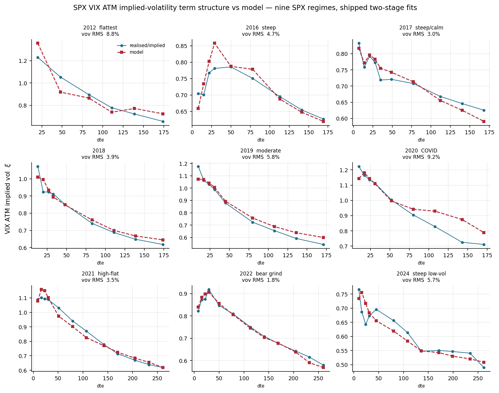 Figure 4: VIX ATM implied volatility term structure vs. model, same dates. Markers: the
VIX-implied ATM volatility \(\xi \) at every listed VIX-option maturity surviving the minimum-days
filter—six at \(2012\) , twelve by \(2021\) , so the fit is asked for more where the market provides more—a single-day \(\mathbb Q\) read carrying no sampling band. Dashed: model. On this underlying the readout and the target
are the same object, so no observation-operator correction is involved; the amplitude is however
identified only to within the \({\approx }9.1\%\) instrument bias of Section 5.3 .