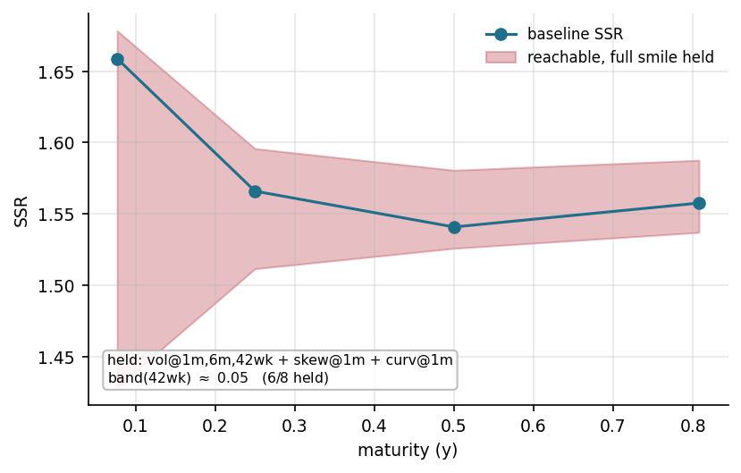 Figure 2: The statics/dynamics decoupling band at the shipped \(2019\) - \(06\) - \(03\) fit, computed on the construction
of Section 3 . Moving along the steepest static-preserving direction, the SSR is confined to the
shaded band; its long end spans \(\approx 1.54\) – \(1.59\) at fixed statics, a width of \(0.05\) . The band widens sharply at the
short end, where no observable is held.